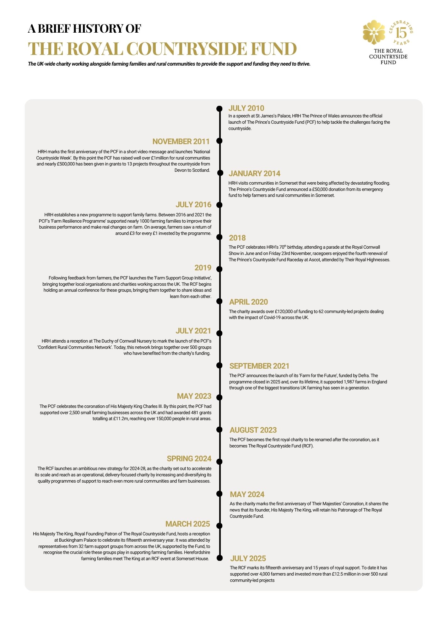 RCF timeline, DRAFT